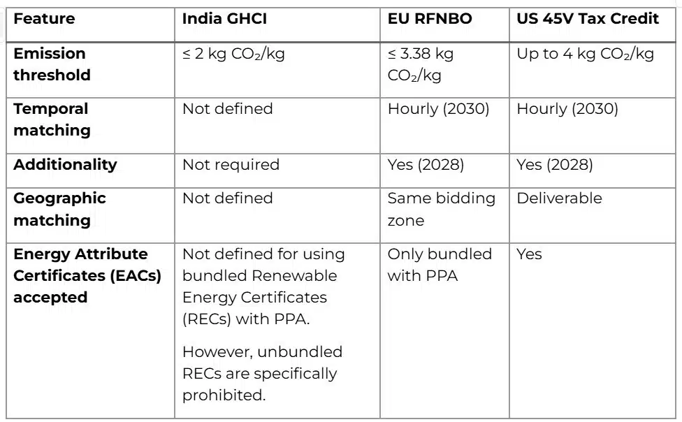 Green Hydrogen Certification System (GHCI) of India and Comparison with Global Standards. 